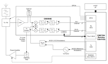 Wireless Data Baseband Solution supports SC135, the latest Real Time Kinematics Communications standard