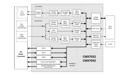 CMX7032 Block Diagram