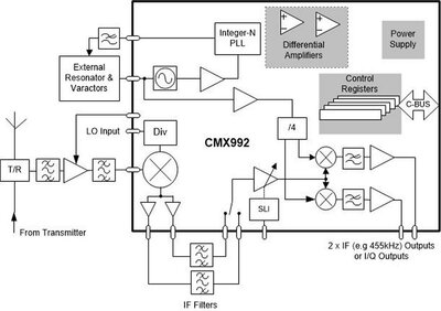 CMX992Q3