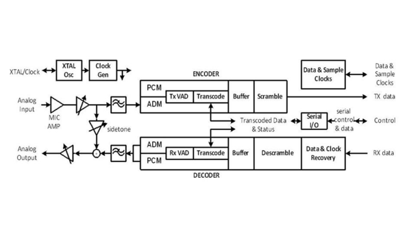 CMX649 Block Diagram