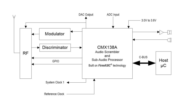 CMX138A Block Diagram