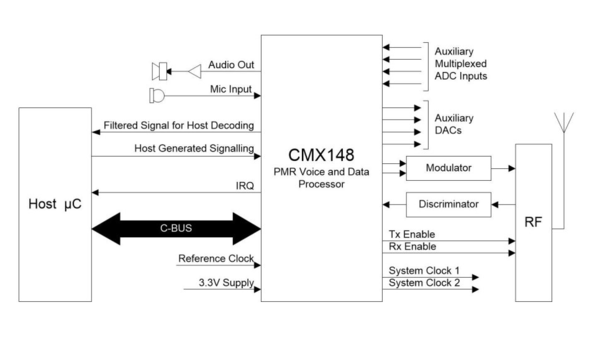 CMX148 Block Diagram