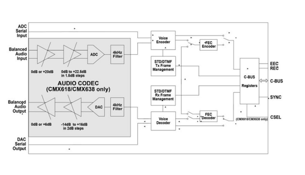 CMX638 Block Diagram