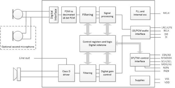 CMX655D Block Diagram