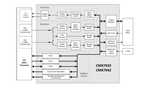 CMX7032 Block Diagram