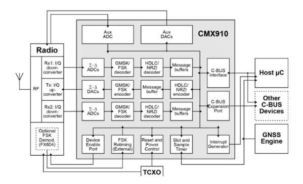 CMX910 Block Diagram