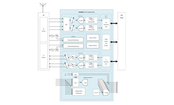 CMX983 Block Diagram