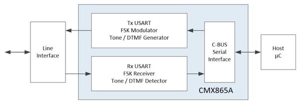 CMX865A Block Diagram