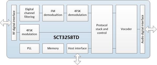 SCT3258TD Block Diagram